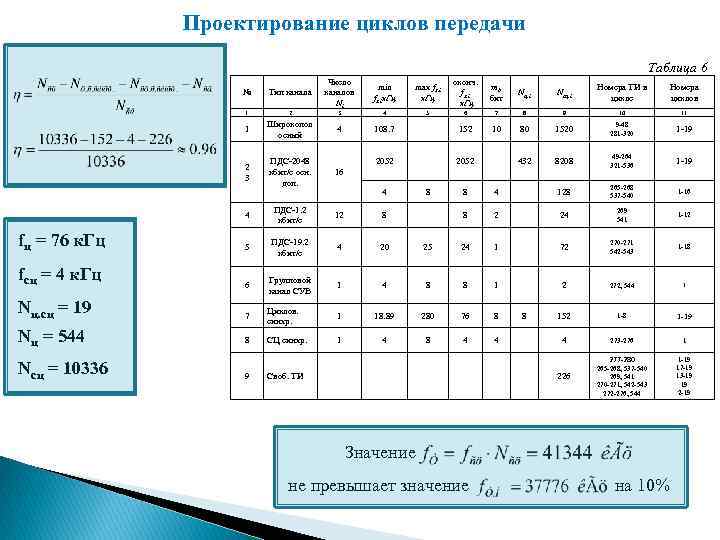 Проектирование циклов передачи Таблица 6 № Тип канала 1 2 1 Широкопол осный 2