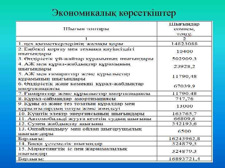 Экономикалық көрсеткіштер 