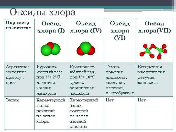 Оксиды хлора Параметр сравнения Оксид хлора (I) хлора (IV) Агрегатное состояние при н. у.