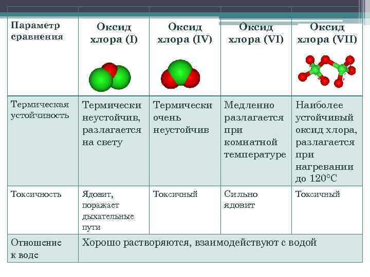 Параметр сравнения Оксид хлора (I) Оксид хлора (IV) Оксид хлора (VII) Термическая устойчивость Термически