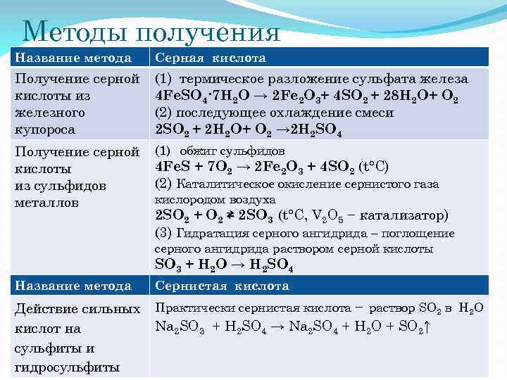 Методы получения Название метода Серная кислота Получение серной кислоты из железного купороса (1) термическое