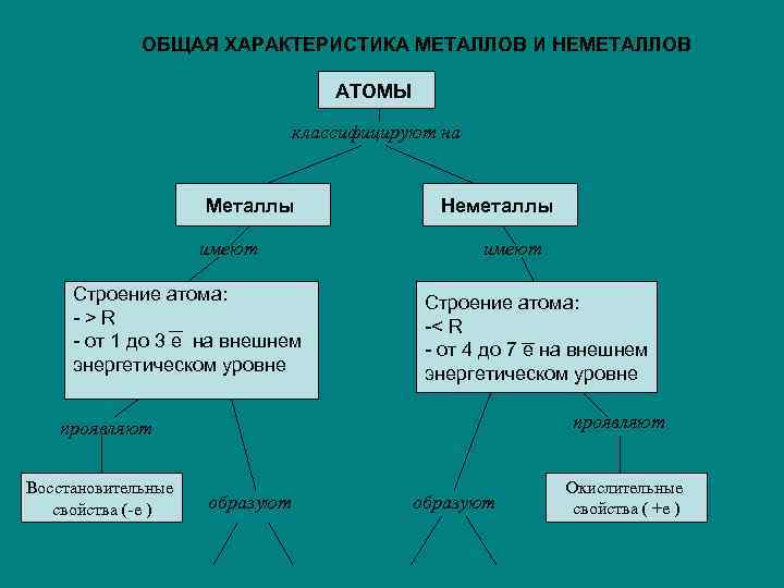 Металлы 11 класс