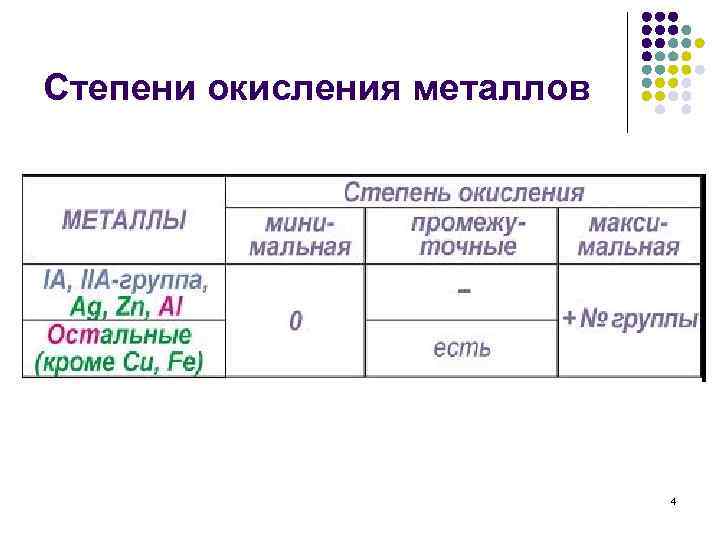 Степень окисления металлов 2