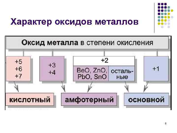 Характер оксидов металлов 5 