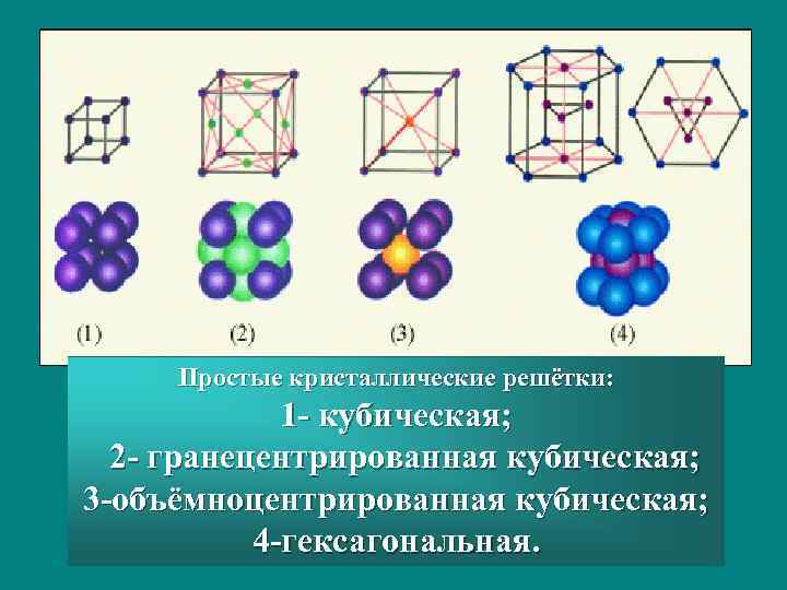 Простые кристаллические решётки: 1 - кубическая; 2 - гранецентрированная кубическая; 3 -объёмноцентрированная кубическая; 4