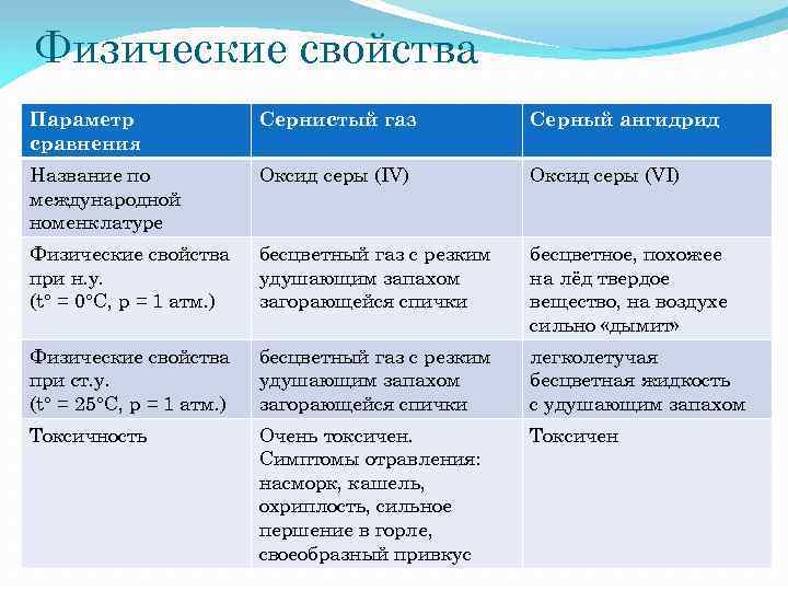 Охарактеризуйте сернистый газ оксид серы 6 по плану