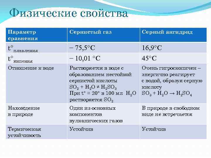 H2so4 характеристика по плану