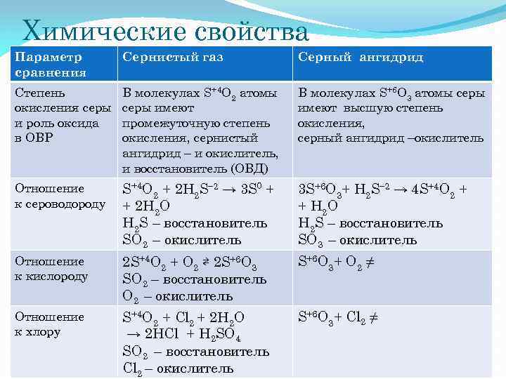 Характеристика so2 и so3. Химические свойства серного газа so2. Оксиды серы таблица химические свойства. Оксид серы 6 физические и химические свойства. Характеристика оксида серы so2.