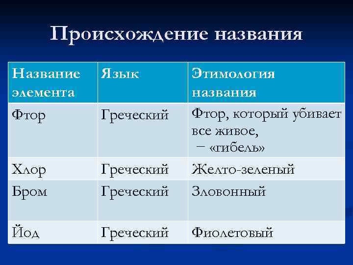 Происхождение названия элементов