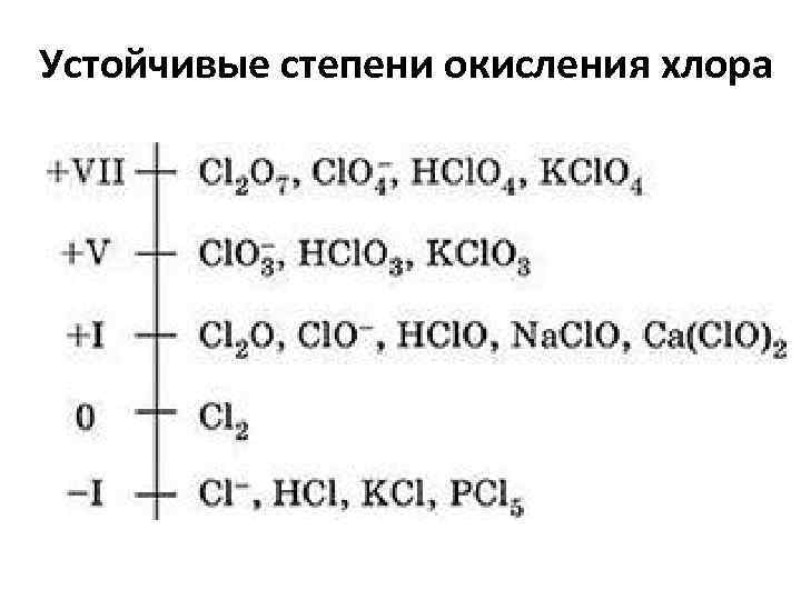 Хлор 2 степень окисления хлора