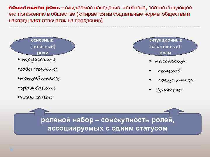 Установленные в обществе правила образцы ожидаемого поведения людей