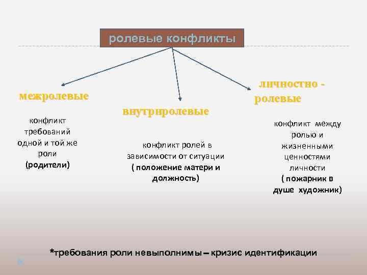 ролевые конфликты межролевые конфликт требований одной и той же роли (родители) внутриролевые конфликт ролей