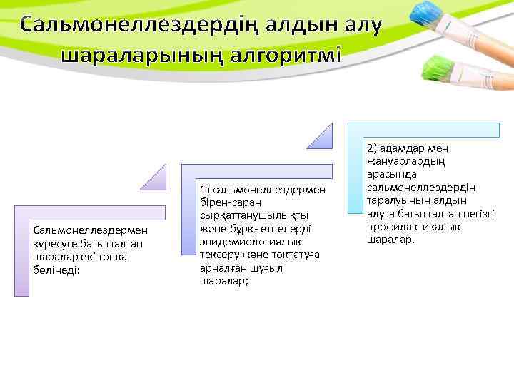 Сальмонеллездермен күресуге бағытталған шаралар екі топқа бөлінеді: 1) сальмонеллездермен бірен-саран сырқаттанушылықты және бұрқ- етпелерді