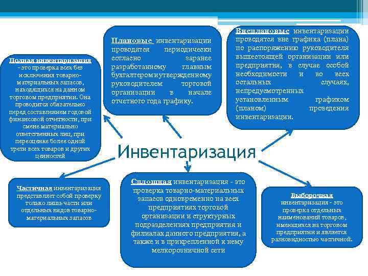 Полная инвентаризация - это проверка всех без исключения товарноматериальных запасов, находящихся на данном торговом