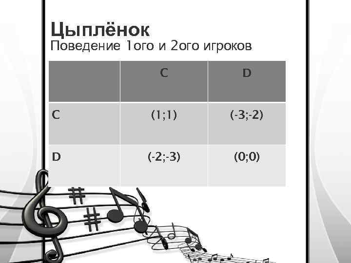 Цыплёнок Поведение 1 ого и 2 ого игроков C D C (1; 1) (-3;