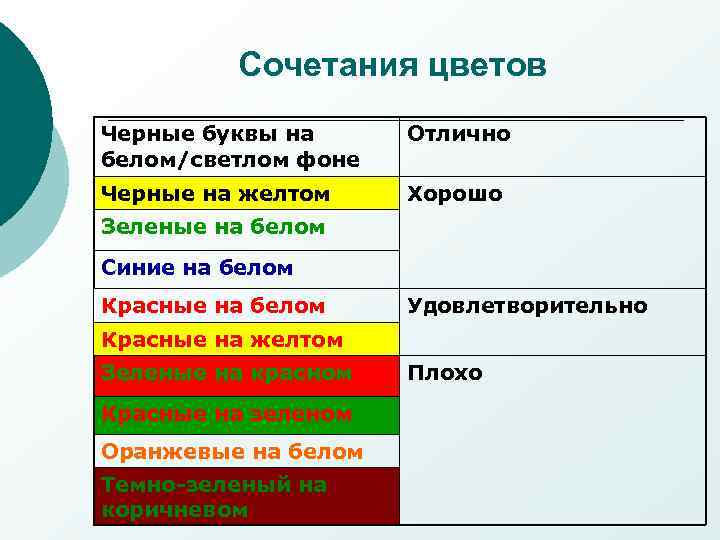 Сочетания цветов Черные буквы на белом/светлом фоне Отлично Черные на желтом Хорошо Зеленые на