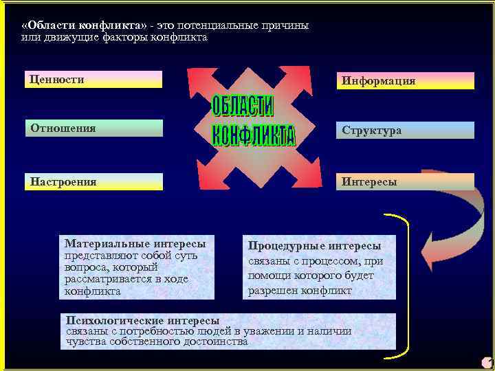  «Области конфликта» - это потенциальные причины или движущие факторы конфликта Ценности Информация Отношения