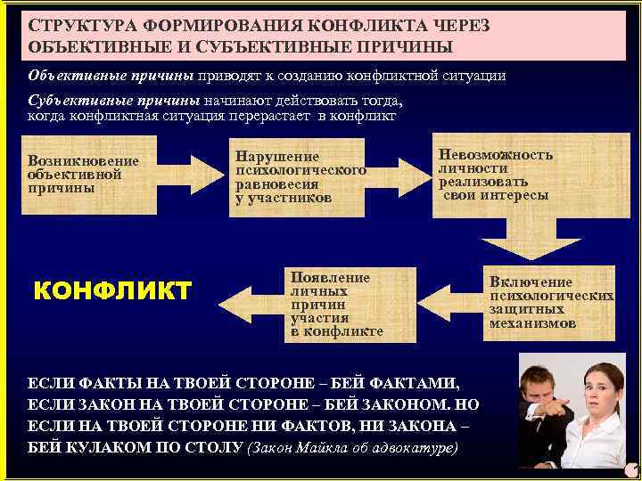 СТРУКТУРА ФОРМИРОВАНИЯ КОНФЛИКТА ЧЕРЕЗ ОБЪЕКТИВНЫЕ И СУБЪЕКТИВНЫЕ ПРИЧИНЫ Объективные причины приводят к созданию конфликтной