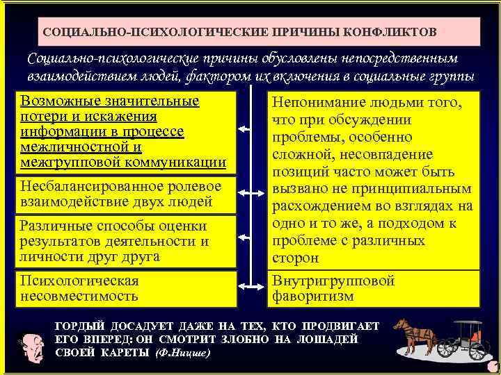 СОЦИАЛЬНО-ПСИХОЛОГИЧЕСКИЕ ПРИЧИНЫ КОНФЛИКТОВ Социально-психологические причины обусловлены непосредственным взаимодействием людей, фактором их включения в социальные