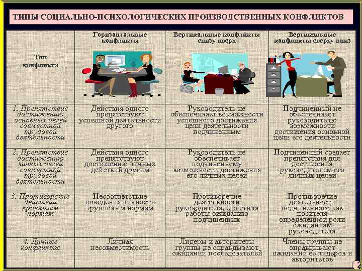 ТИПЫ СОЦИАЛЬНО-ПСИХОЛОГИЧЕСКИХ ПРОИЗВОДСТВЕННЫХ КОНФЛИКТОВ Горизонтальные конфликты Вертикальные конфликты снизу вверх Вертикальные конфликты сверху вниз