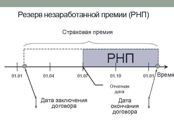 Резерв незаработанной премии (РНП) Страховая премия РНП 01. 01 01. 04 01. 07 01.