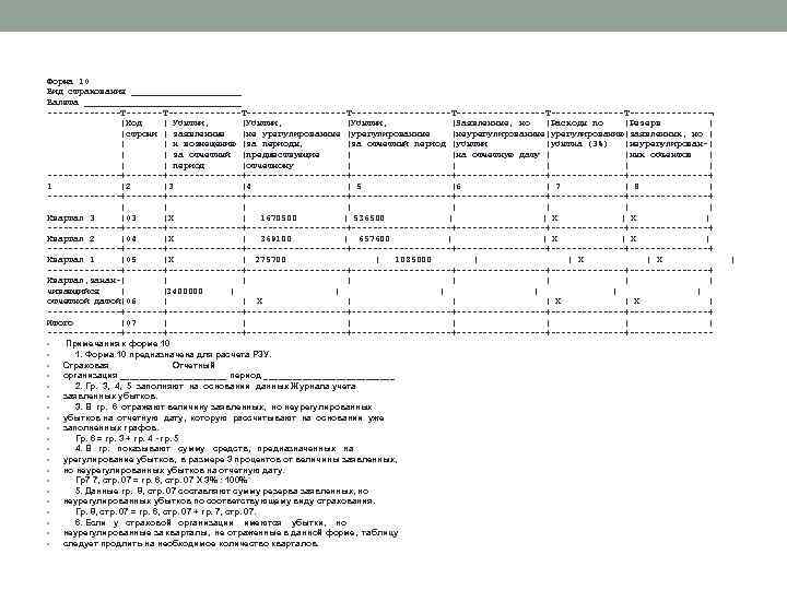 Форма 10 Вид страхования ___________ Валюта _______________ -------T--------------T-------------------T--------------T--------¬ ¦Код ¦ Убытки, ¦Убытки, ¦Заявленные, но