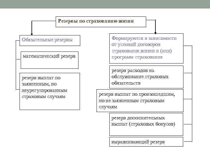 Резервы по страхованию жизни Обязательные резервы математический резерв выплат по заявленным, но неурегулированным страховым