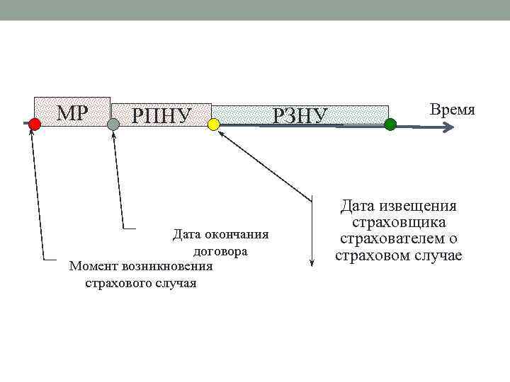 МР РПНУ Дата окончания договора Момент возникновения страхового случая РЗНУ Время Дата извещения страховщика