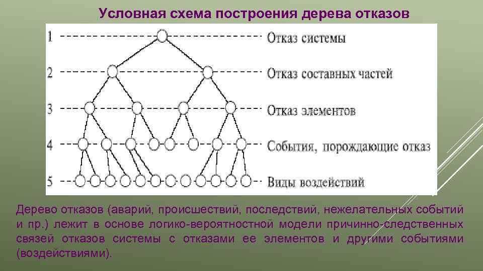 Условная схема. Условная схема построения дерева отказов. Условные обозначения элементов «дерева отказов». Условная схема причины. Дерево отказ системы элементов составных частей.