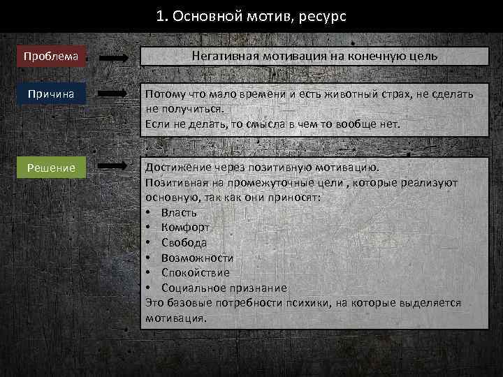 1. Основной мотив, ресурс Проблема Негативная мотивация на конечную цель Причина Потому что мало