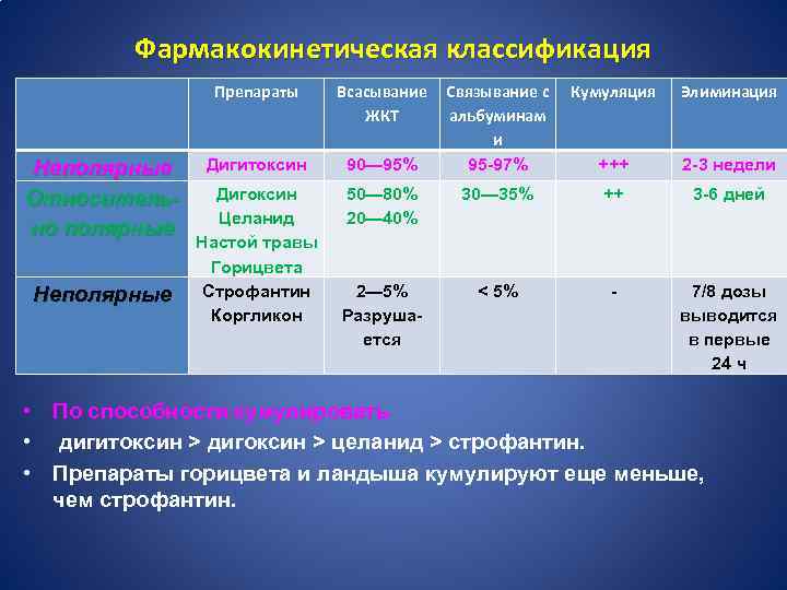 Фармакокинетическая классификация Препараты Неполярные Относительно полярные Дигитоксин Неполярные Дигоксин Целанид Настой травы Горицвета Строфантин