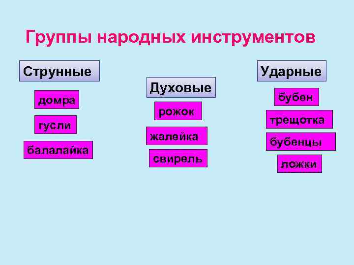 Группы народных инструментов Струнные домра гусли балалайка Ударные Духовые рожок бубен трещотка жалейка бубенцы