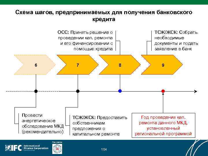 Схема шагов, предпринимаемых для получения банковского кредита ОСС: Принять решение о проведении кап. ремонта
