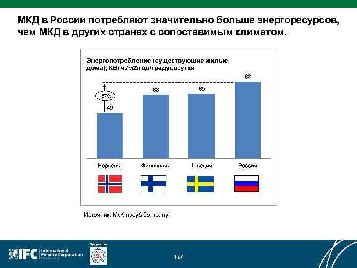 МКД в России потребляют значительно больше энергоресурсов, чем МКД в других странах с сопоставимым
