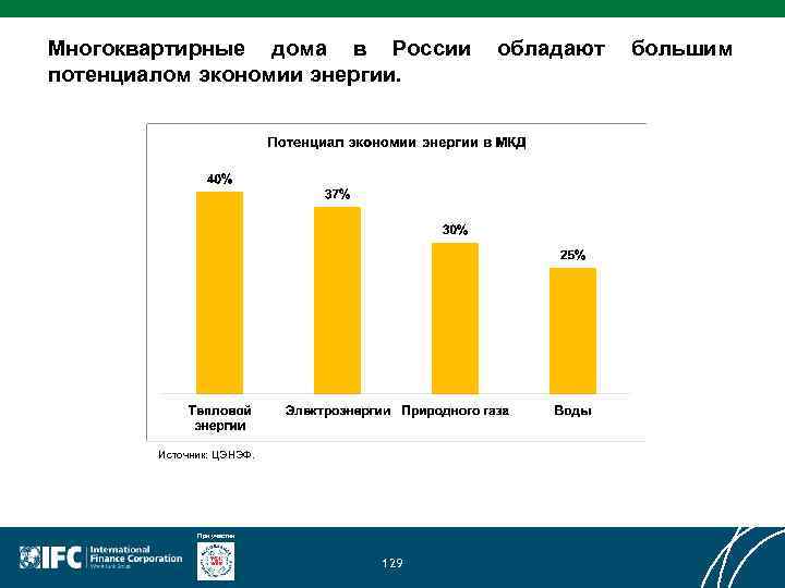 Многоквартирные дома в России обладают большим потенциалом экономии энергии. Источник: ЦЭНЭФ. При участии 129