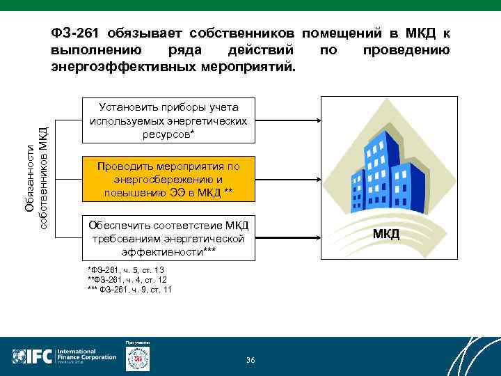 Обязанности собственников MКД ФЗ-261 обязывает собственников помещений в МКД к выполнению ряда действий по