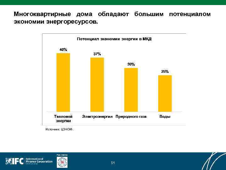 Многоквартирные дома обладают большим потенциалом экономии энергоресурсов. Источник: ЦЭНЭФ. При участии 51 