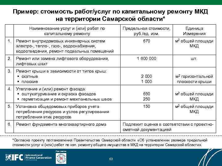 Пример: стоимость работ/услуг по капитальному ремонту МКД на территории Самарской области* Наименование услуг и