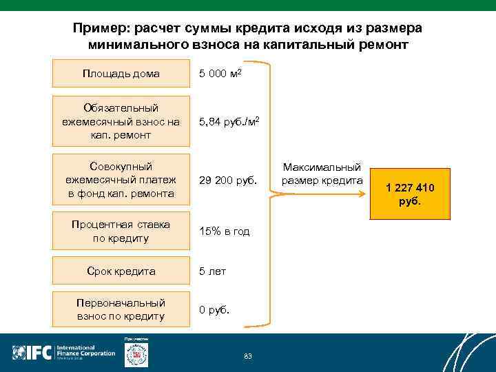 Пример: расчет суммы кредита исходя из размера минимального взноса на капитальный ремонт Площадь дома