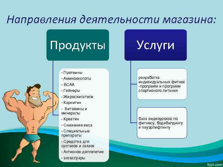 Направления деятельности магазина: Продукты - Протеины - Аминокислоты - BCAA - Гейнеры - Жиросжигатели