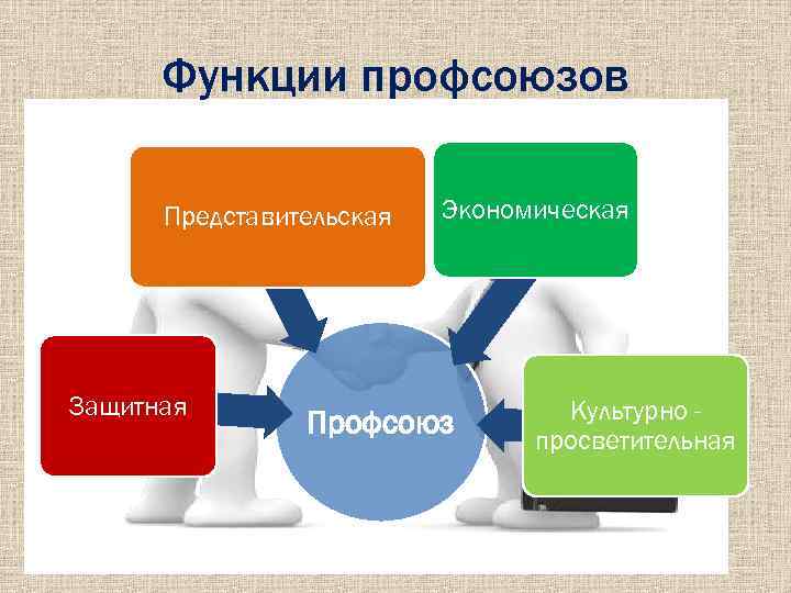 Функции профсоюзов Представительская Защитная Экономическая Профсоюз Культурно просветительная 