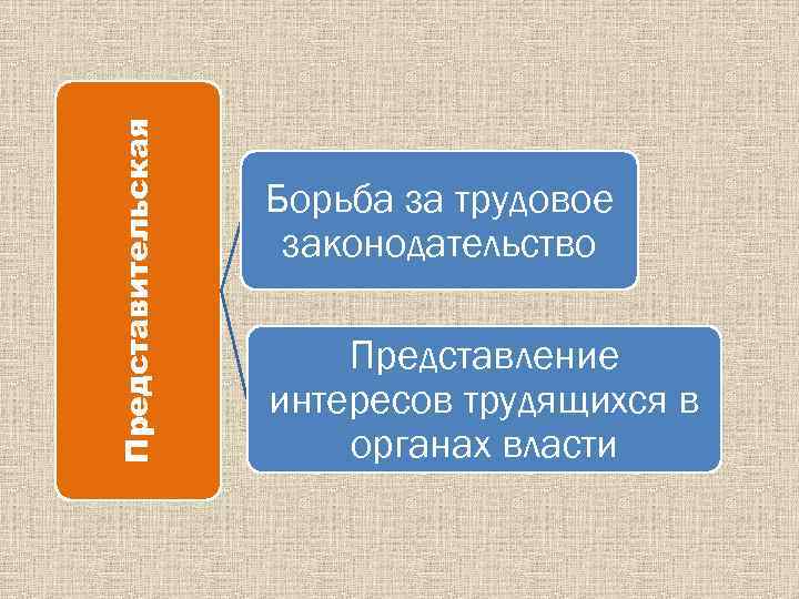 Представительская Борьба за трудовое законодательство Представление интересов трудящихся в органах власти 