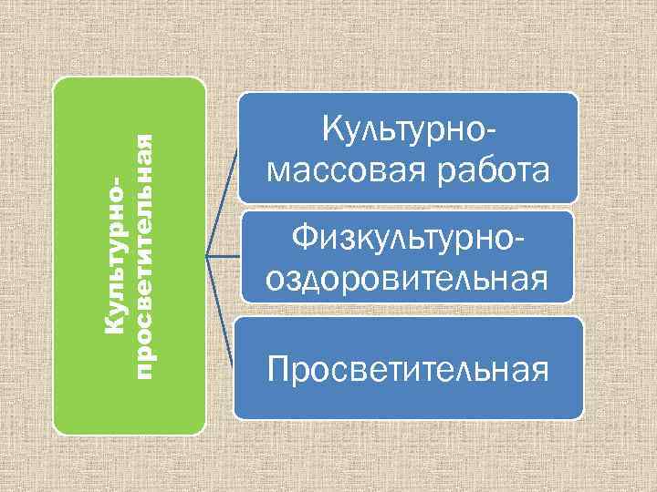 Культурнопросветительная Культурномассовая работа Физкультурнооздоровительная Просветительная 