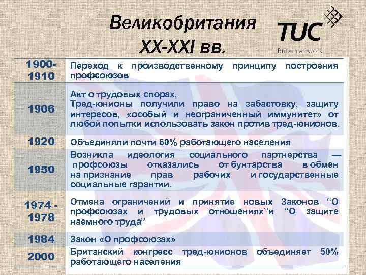 Великобритания XX-XXI вв. 19001910 Переход к производственному принципу построения профсоюзов 1906 Акт о трудовых