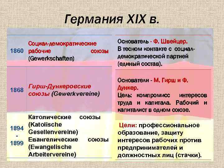 Германия XIX в. Социал-демократические союзы 1860 рабочие (Gewerkschaften) 1868 Гирш-Дункеровские союзы (Gewerkvereine) Католические союзы