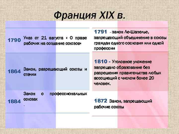 Франция XIX в. 1791 - закон Ле-Шапелье, 1790 Указ от 21 августа « О