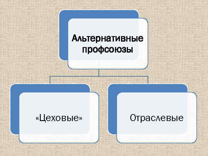 Альтернативные профсоюзы «Цеховые» Отраслевые 