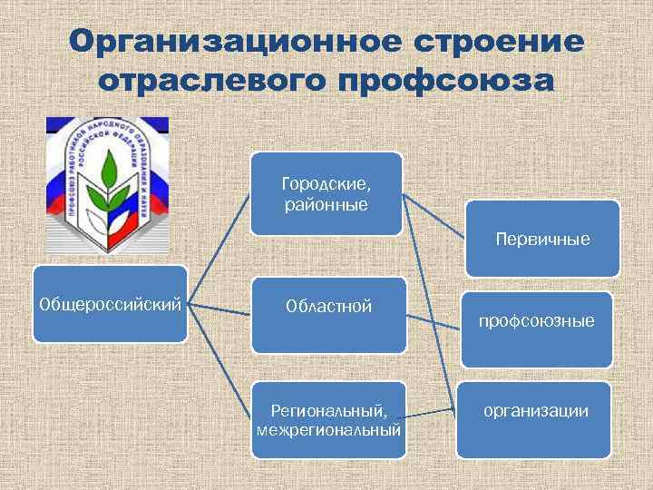 Организационное строение отраслевого профсоюза Городские, районные Первичные Общероссийский Областной Региональный, межрегиональный профсоюзные организации 