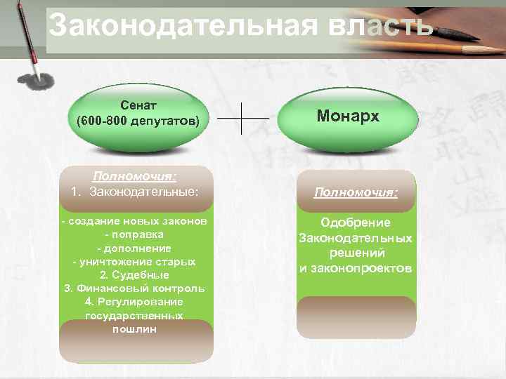 Законодательная власть Сенат (600 -800 депутатов) Полномочия: 1. Законодательные: - создание новых законов -
