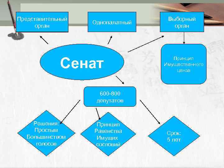 Представительный орган Однопалатный Сенат Выборный орган Принцип Имущественного ценза 600 -800 депутатов Решения: Простым